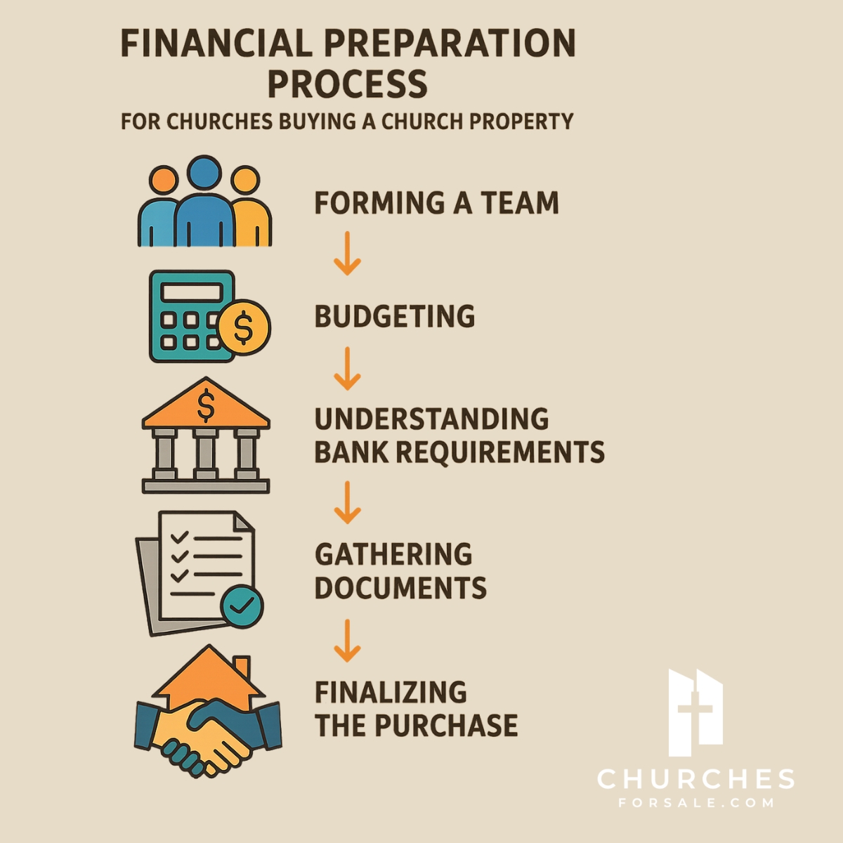 Step-by-step financial preparation guide for churches buying property in Arizona, Oregon, Texas, and Oklahoma